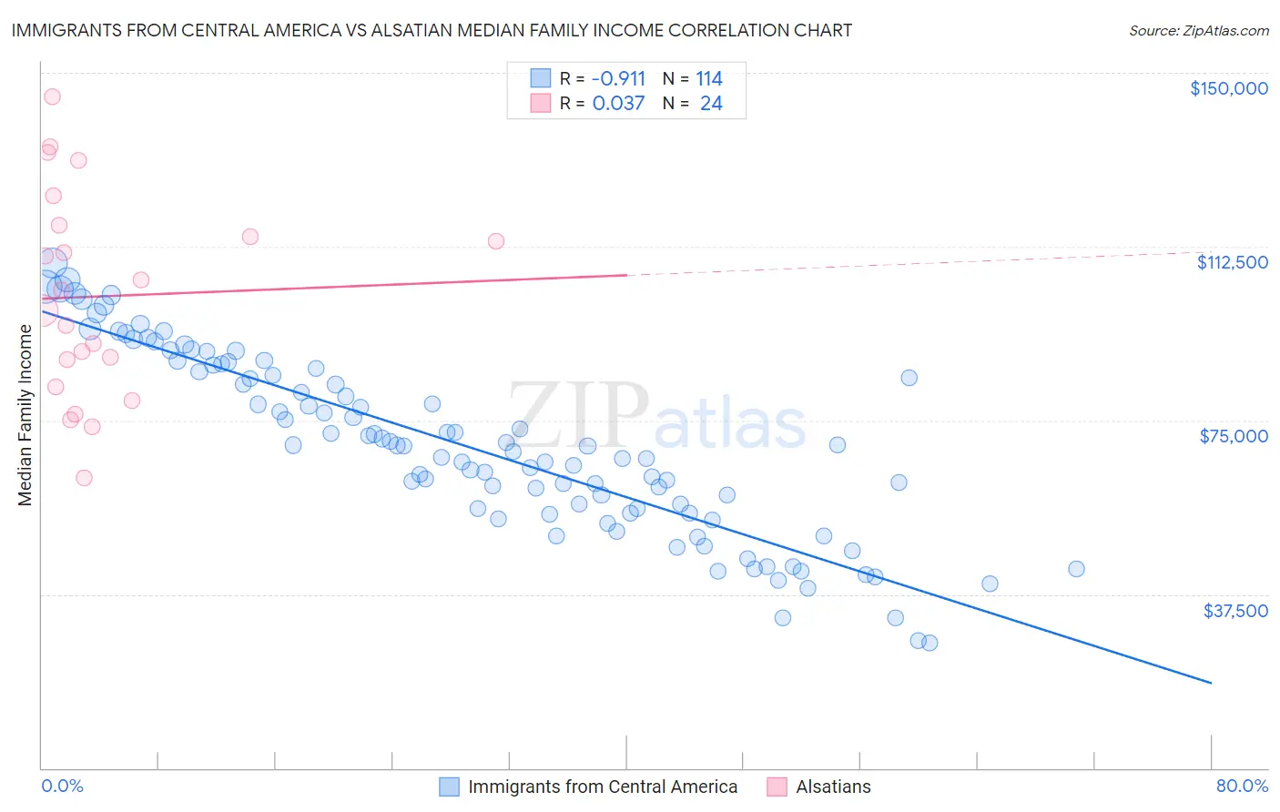 Immigrants from Central America vs Alsatian Median Family Income