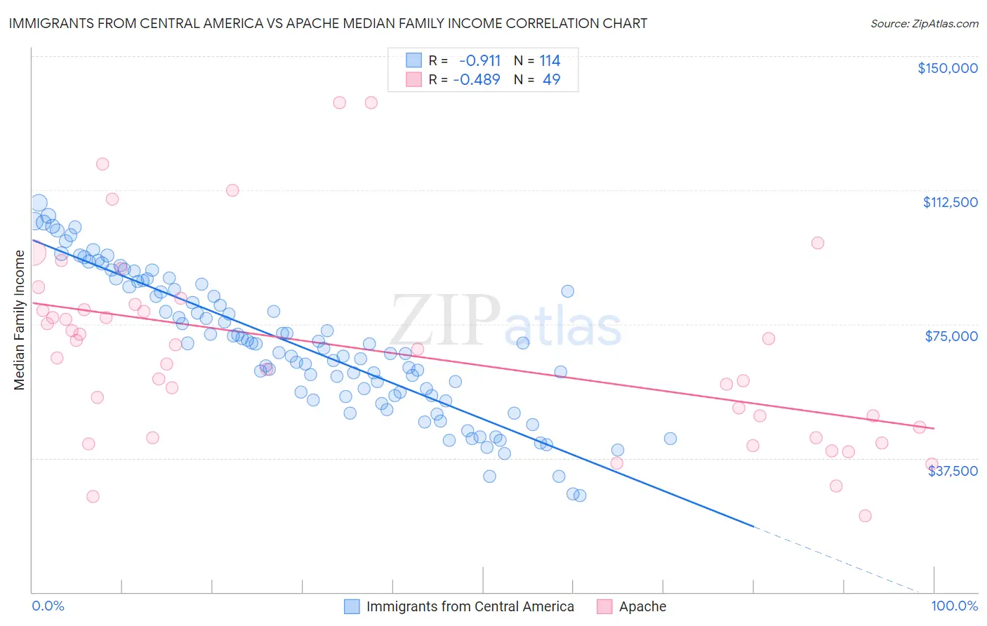 Immigrants from Central America vs Apache Median Family Income