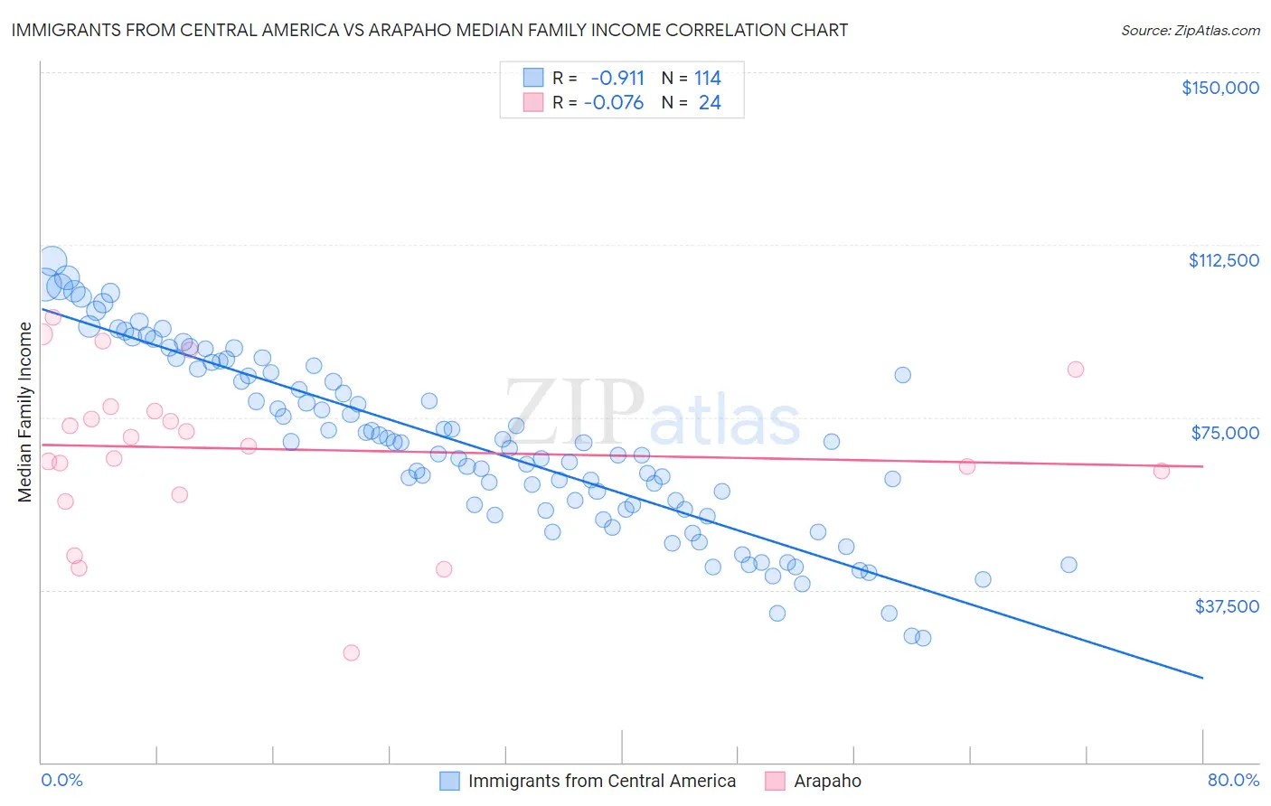 Immigrants from Central America vs Arapaho Median Family Income