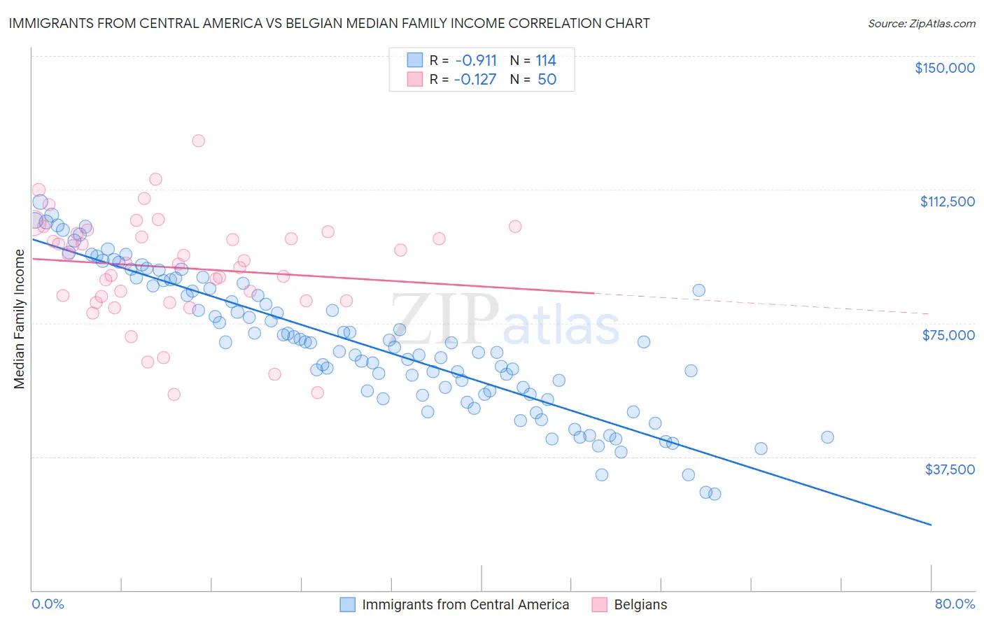 Immigrants from Central America vs Belgian Median Family Income