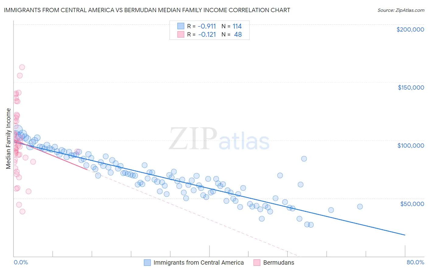 Immigrants from Central America vs Bermudan Median Family Income