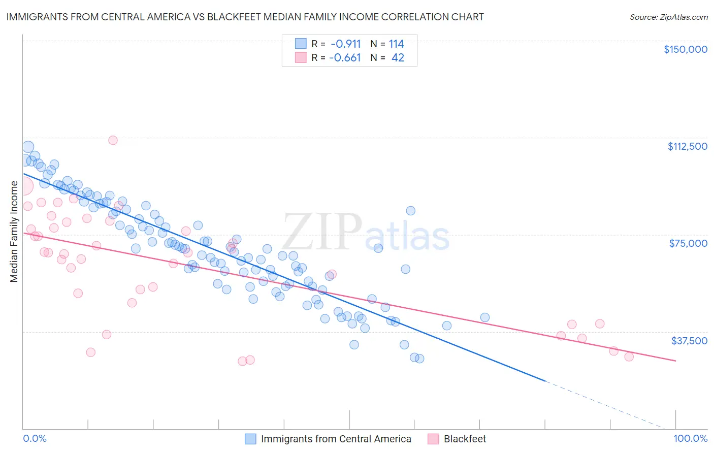 Immigrants from Central America vs Blackfeet Median Family Income