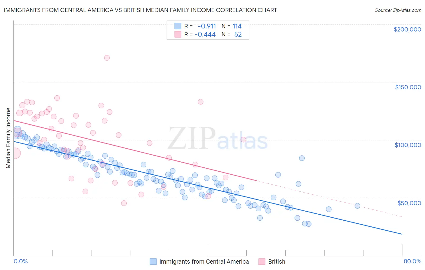 Immigrants from Central America vs British Median Family Income