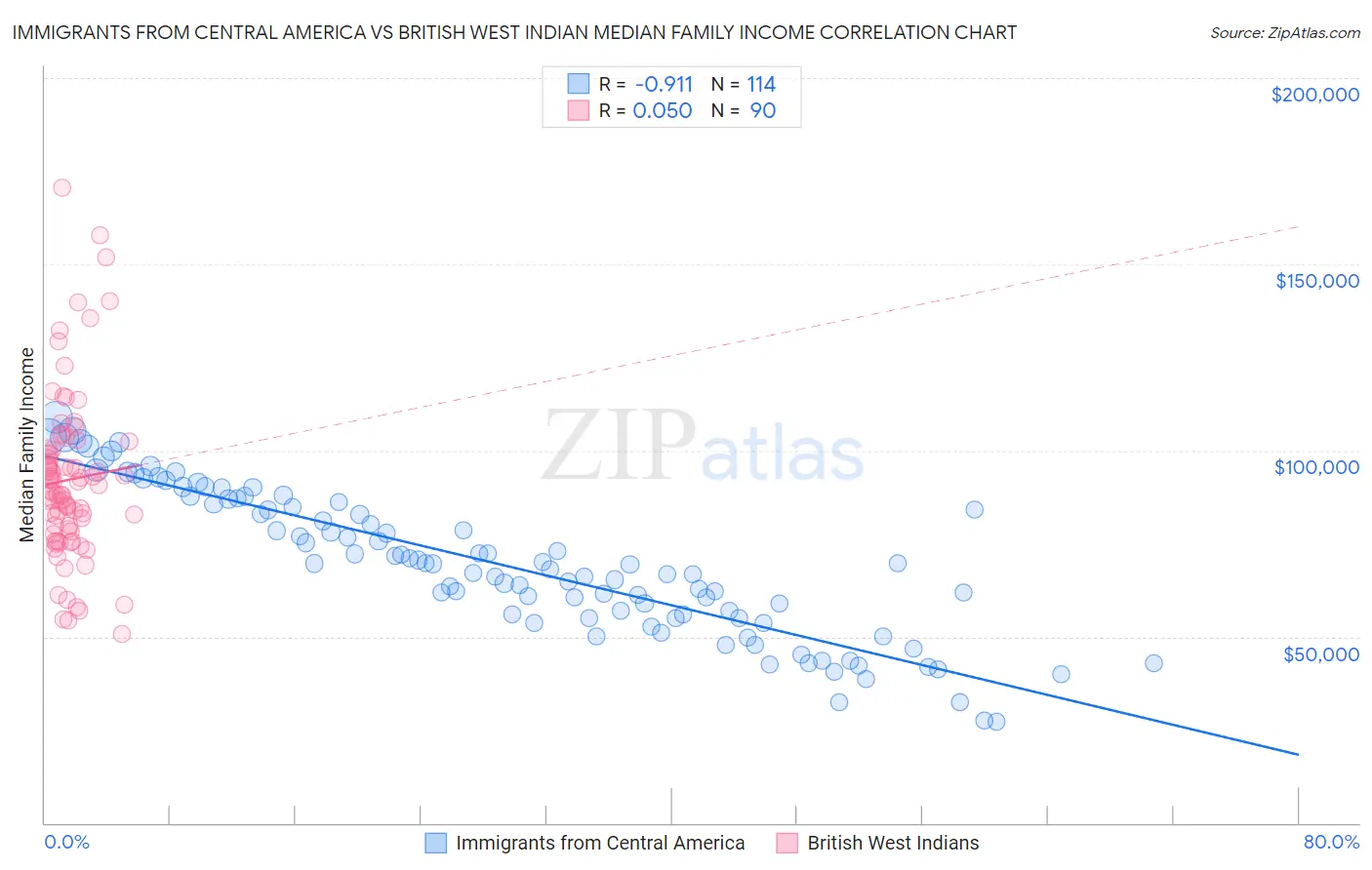 Immigrants from Central America vs British West Indian Median Family Income