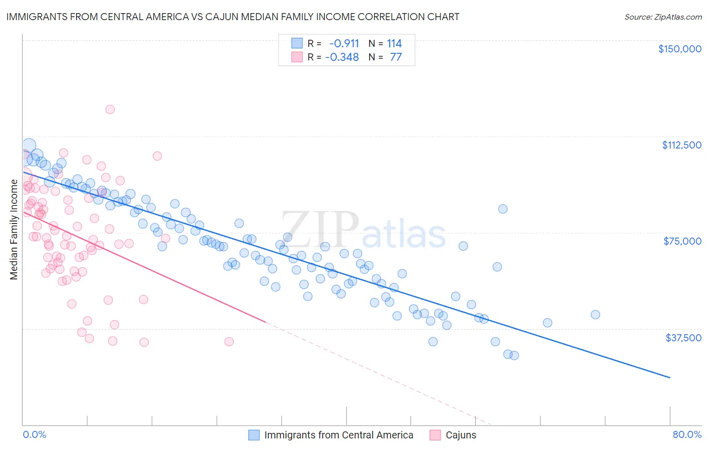 Immigrants from Central America vs Cajun Median Family Income