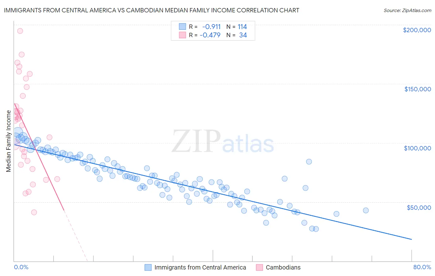 Immigrants from Central America vs Cambodian Median Family Income