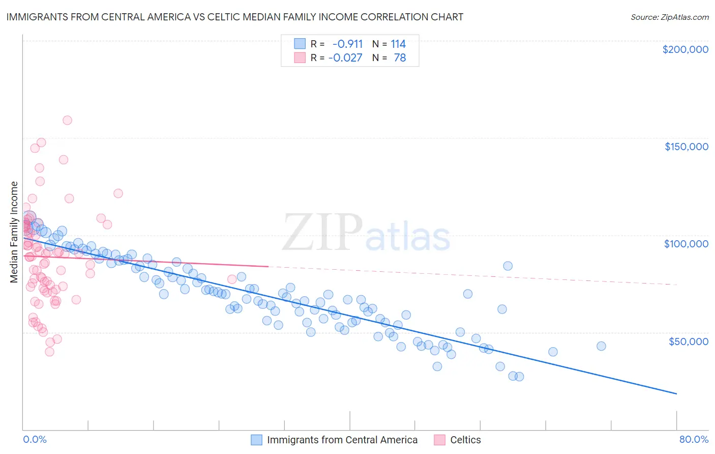 Immigrants from Central America vs Celtic Median Family Income