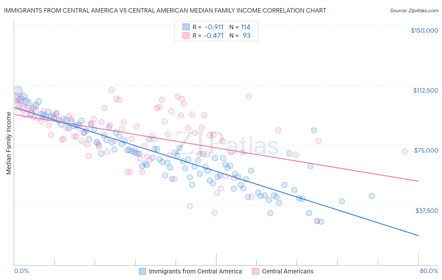 Immigrants from Central America vs Central American Median Family Income