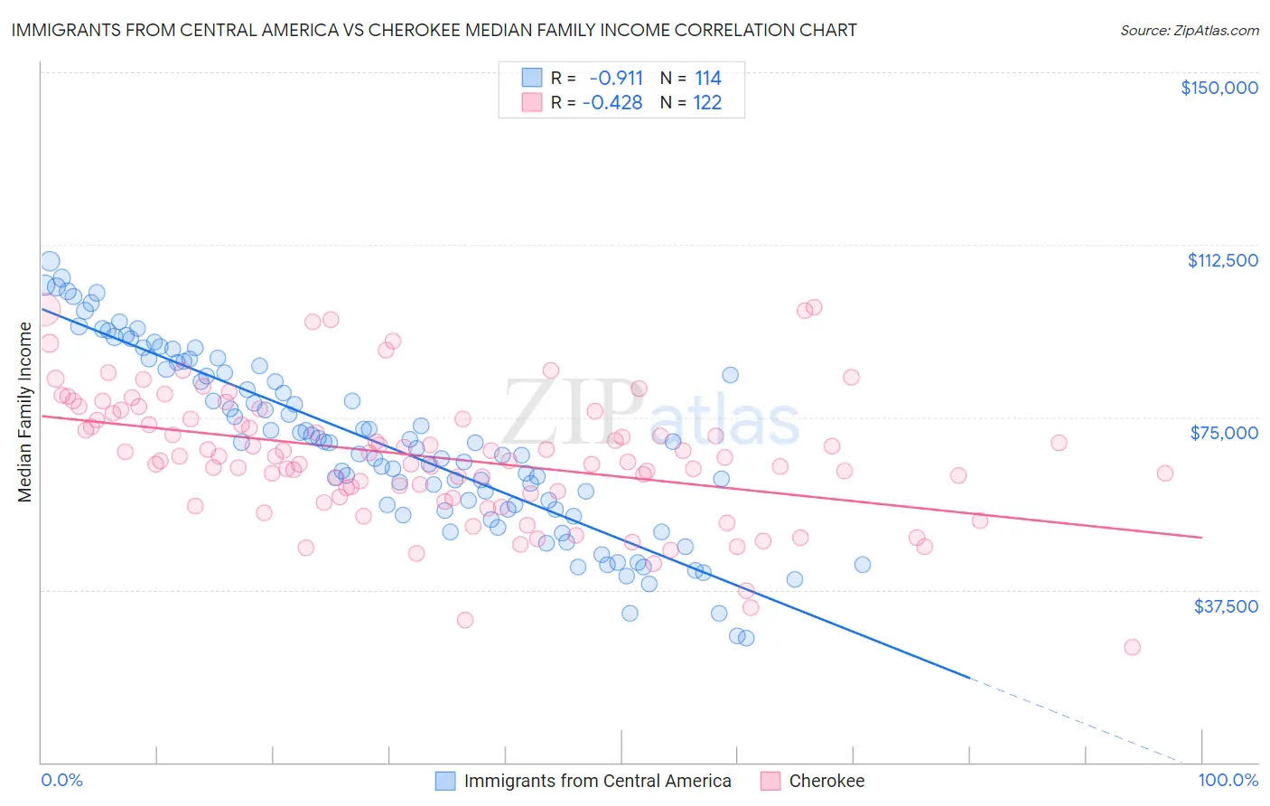 Immigrants from Central America vs Cherokee Median Family Income