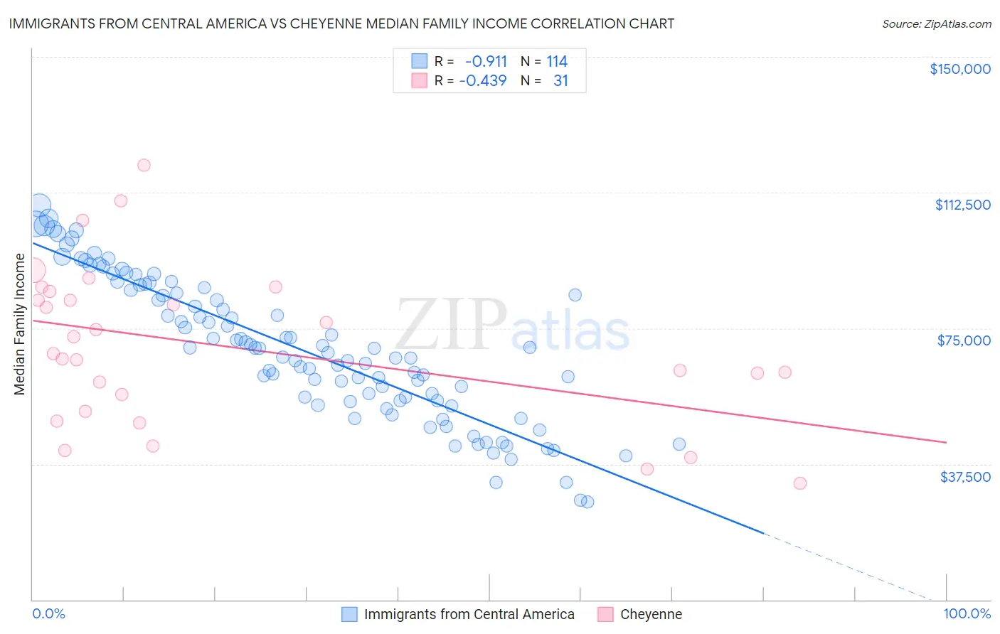 Immigrants from Central America vs Cheyenne Median Family Income