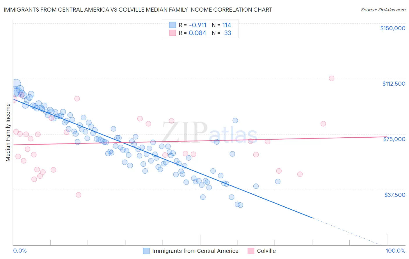 Immigrants from Central America vs Colville Median Family Income