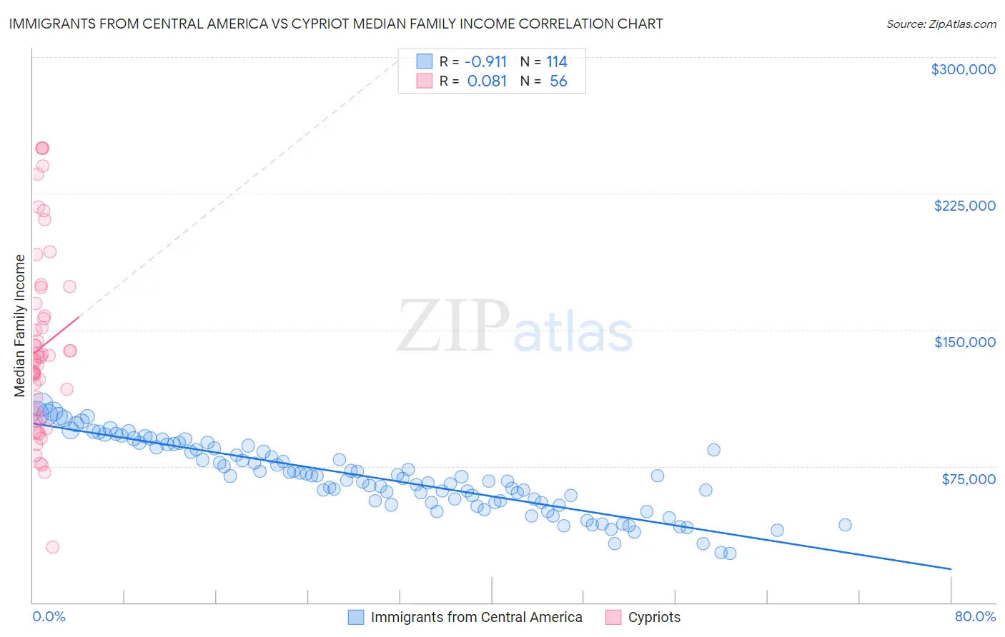 Immigrants from Central America vs Cypriot Median Family Income