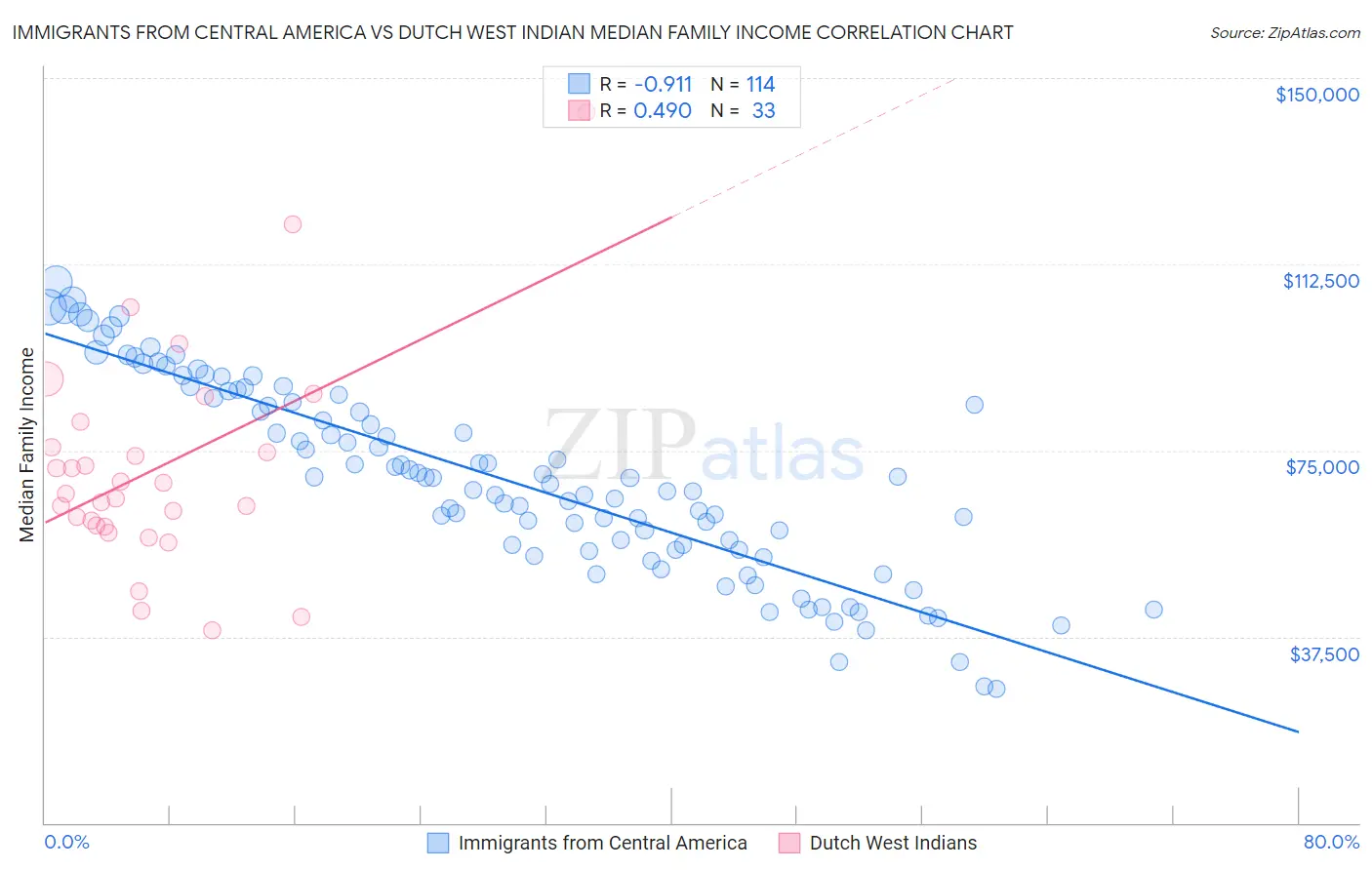 Immigrants from Central America vs Dutch West Indian Median Family Income