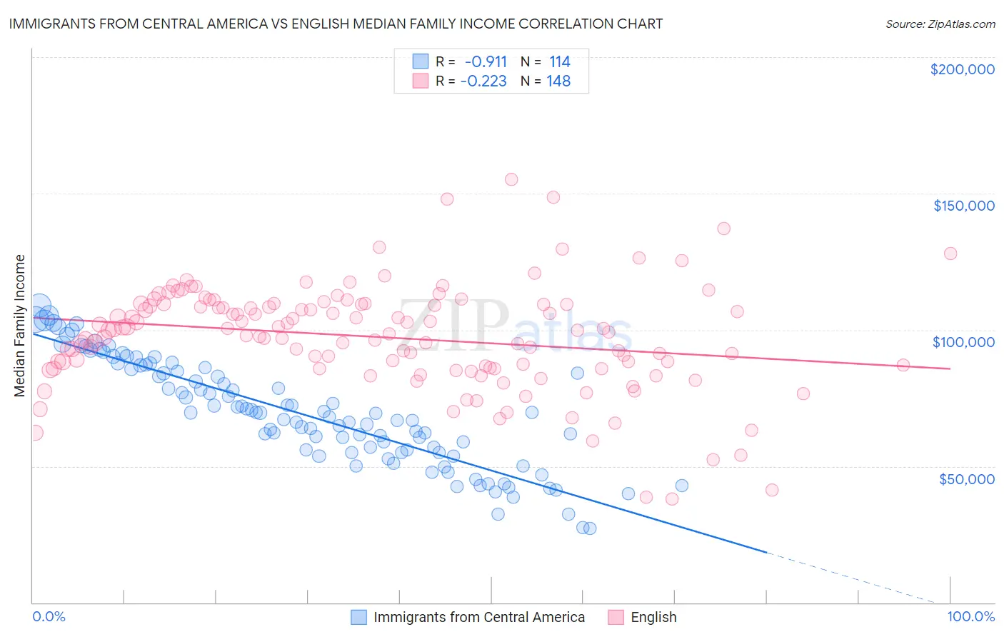 Immigrants from Central America vs English Median Family Income