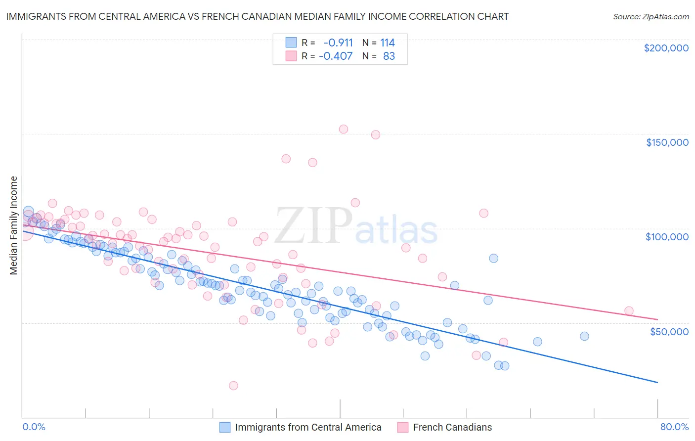 Immigrants from Central America vs French Canadian Median Family Income