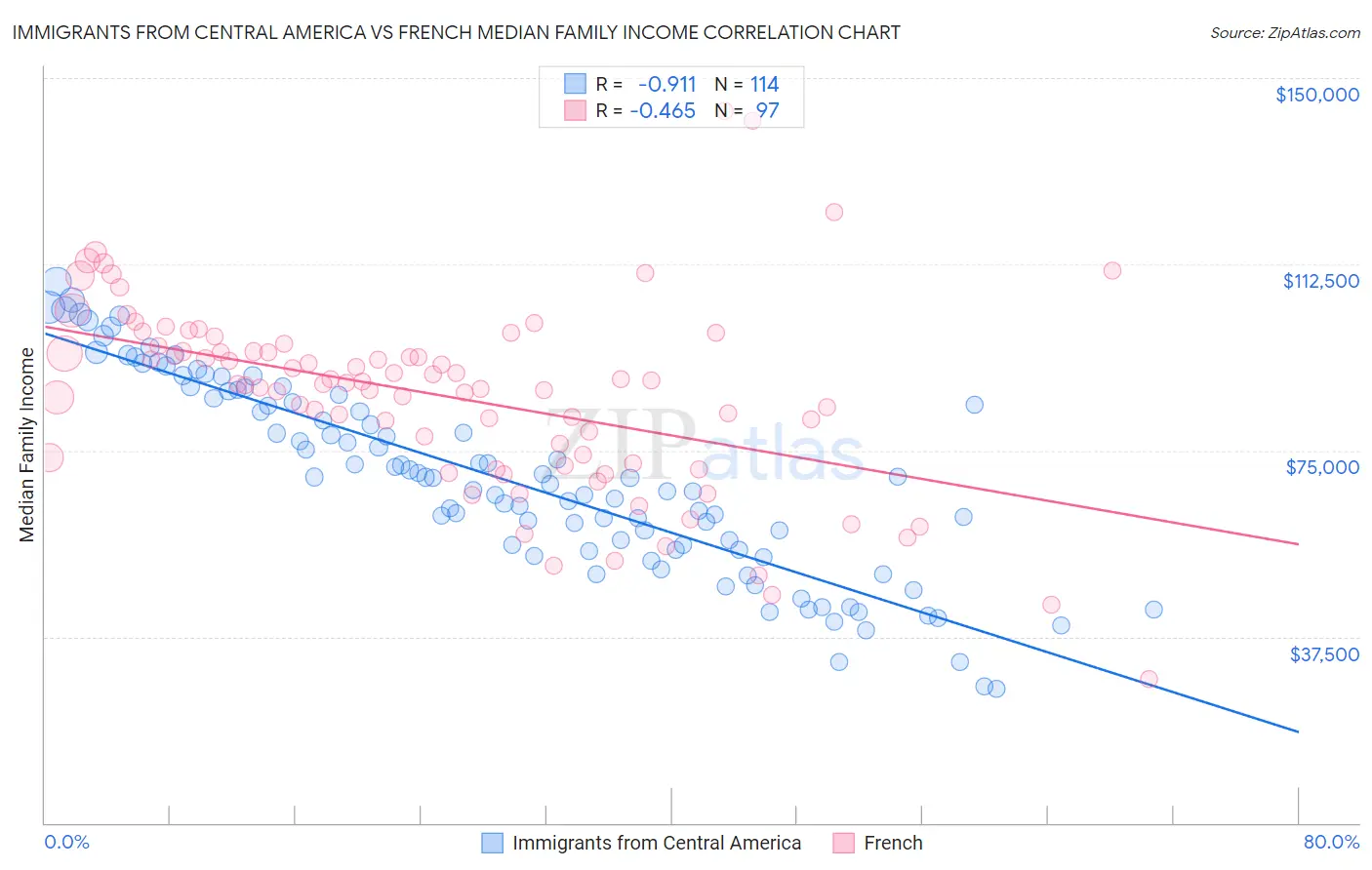 Immigrants from Central America vs French Median Family Income