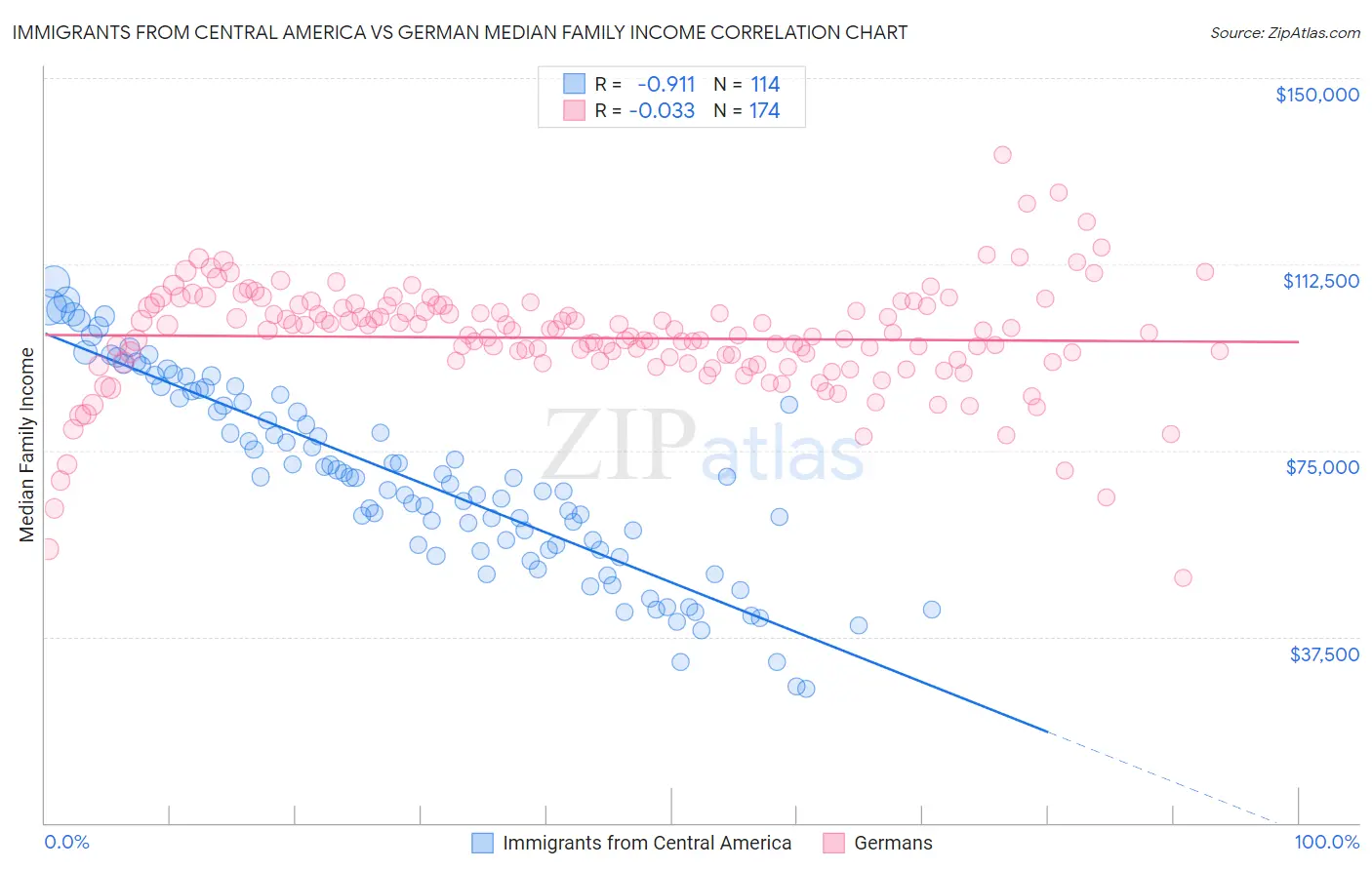 Immigrants from Central America vs German Median Family Income