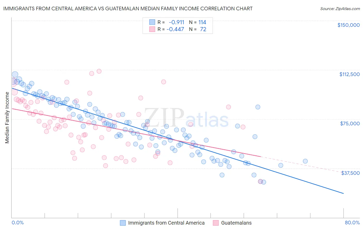 Immigrants from Central America vs Guatemalan Median Family Income