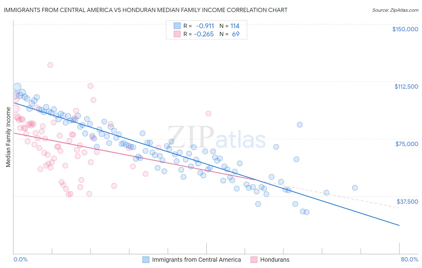 Immigrants from Central America vs Honduran Median Family Income