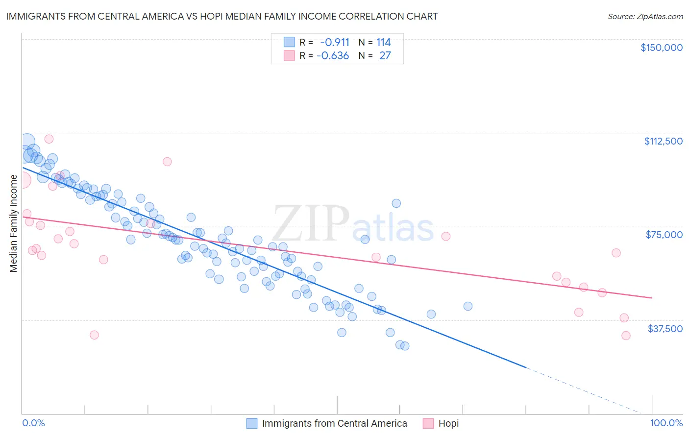 Immigrants from Central America vs Hopi Median Family Income