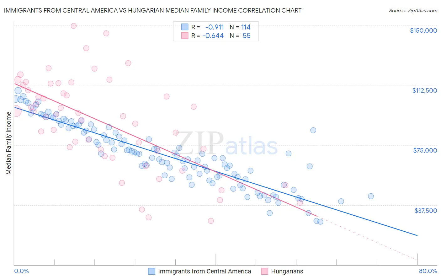 Immigrants from Central America vs Hungarian Median Family Income