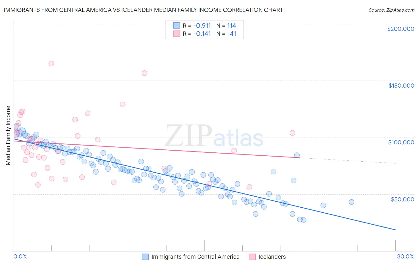 Immigrants from Central America vs Icelander Median Family Income