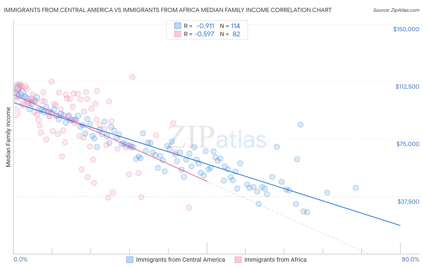 Immigrants from Central America vs Immigrants from Africa Median Family Income