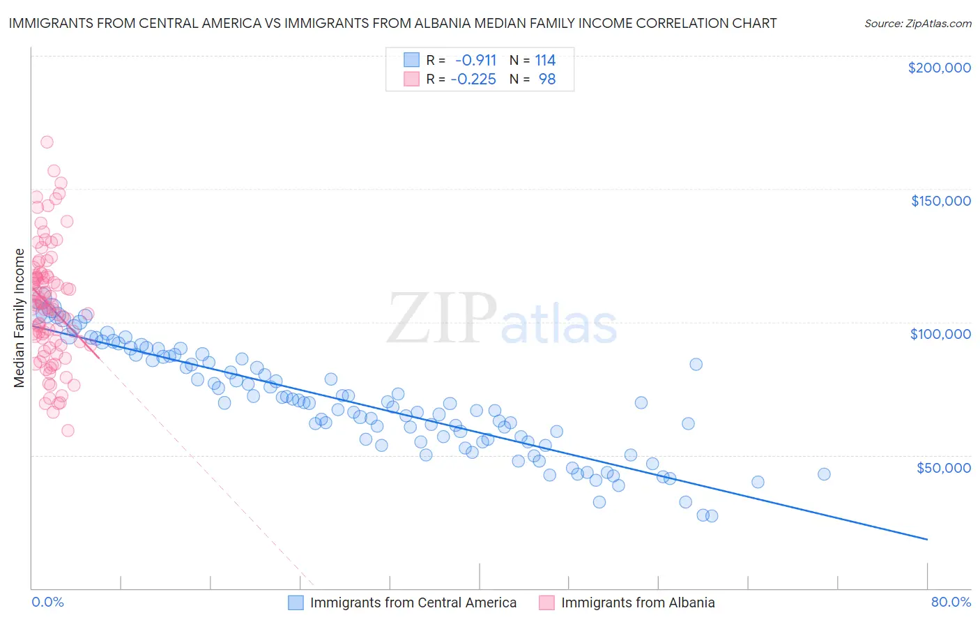 Immigrants from Central America vs Immigrants from Albania Median Family Income