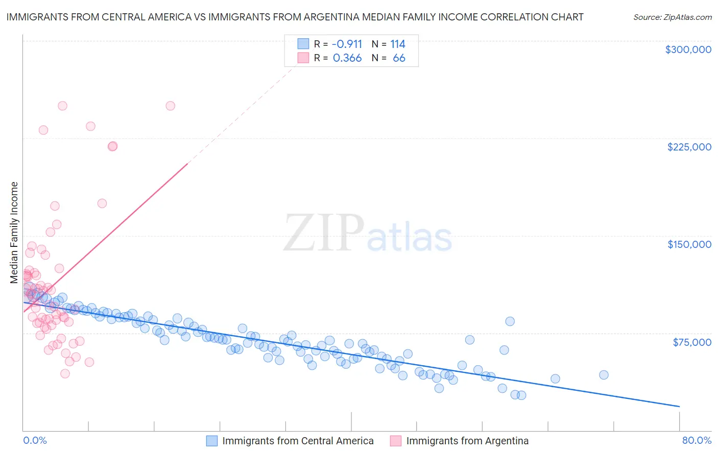 Immigrants from Central America vs Immigrants from Argentina Median Family Income