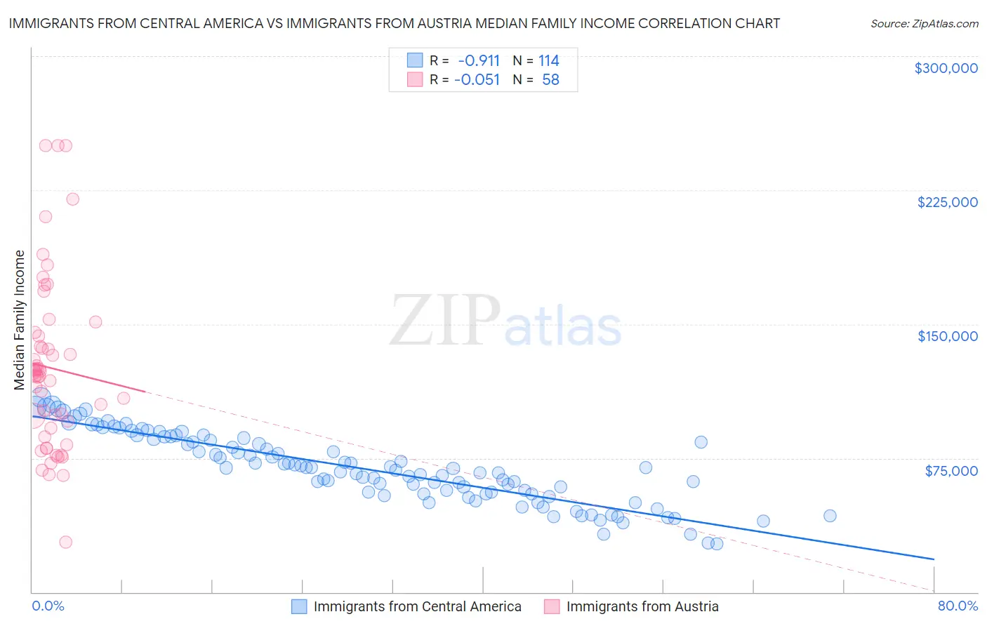 Immigrants from Central America vs Immigrants from Austria Median Family Income