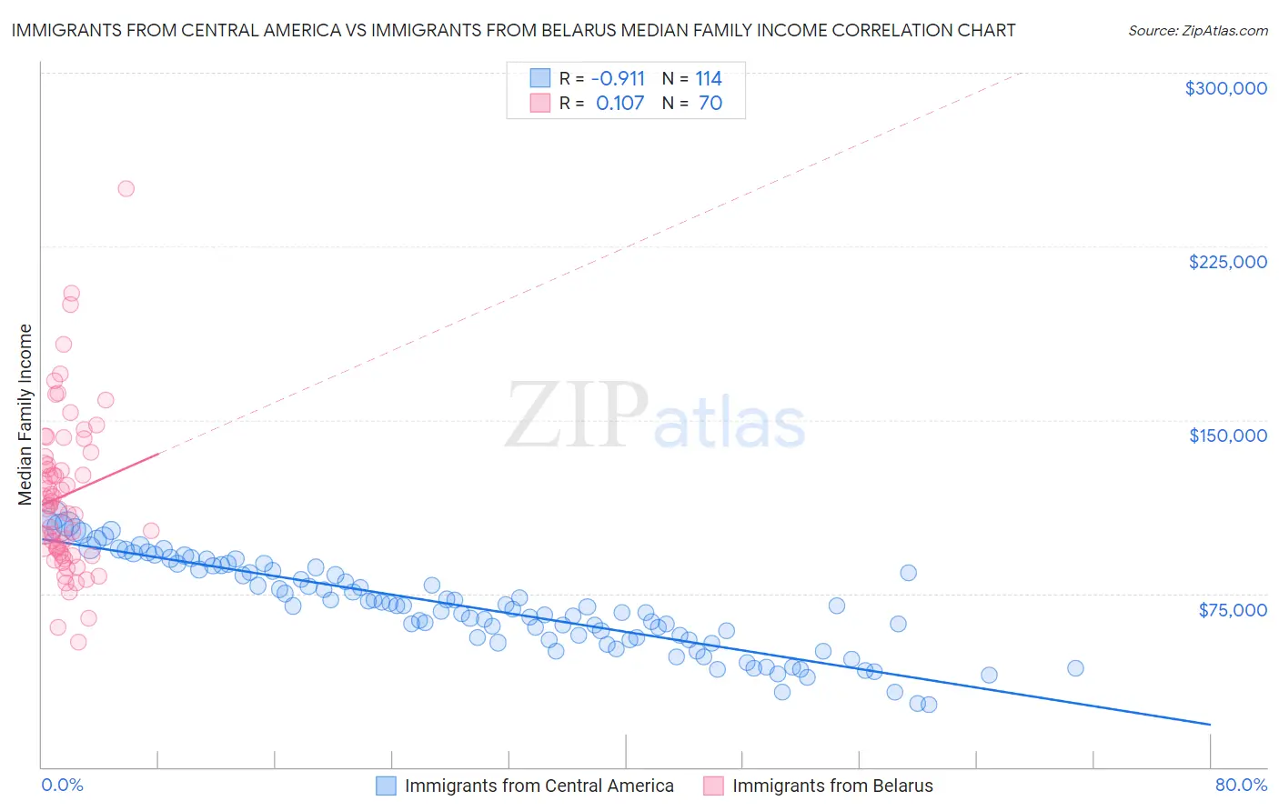 Immigrants from Central America vs Immigrants from Belarus Median Family Income