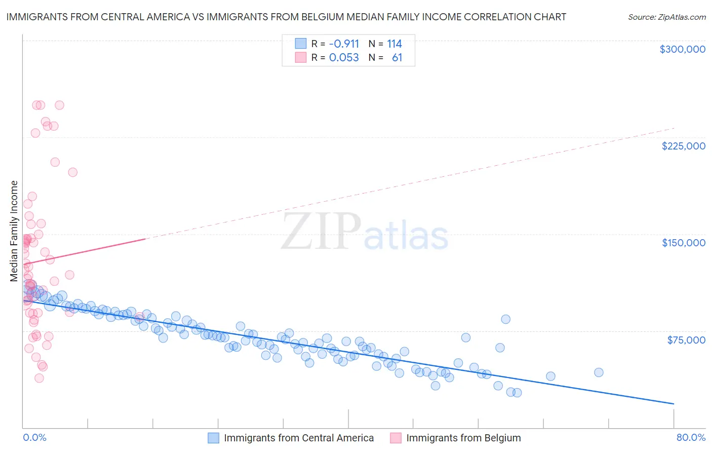 Immigrants from Central America vs Immigrants from Belgium Median Family Income