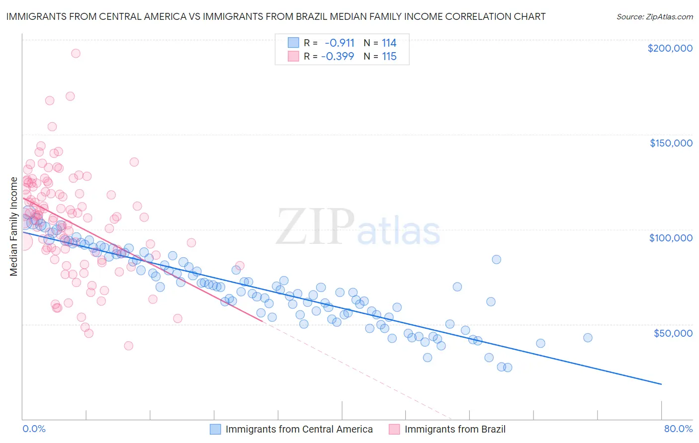 Immigrants from Central America vs Immigrants from Brazil Median Family Income
