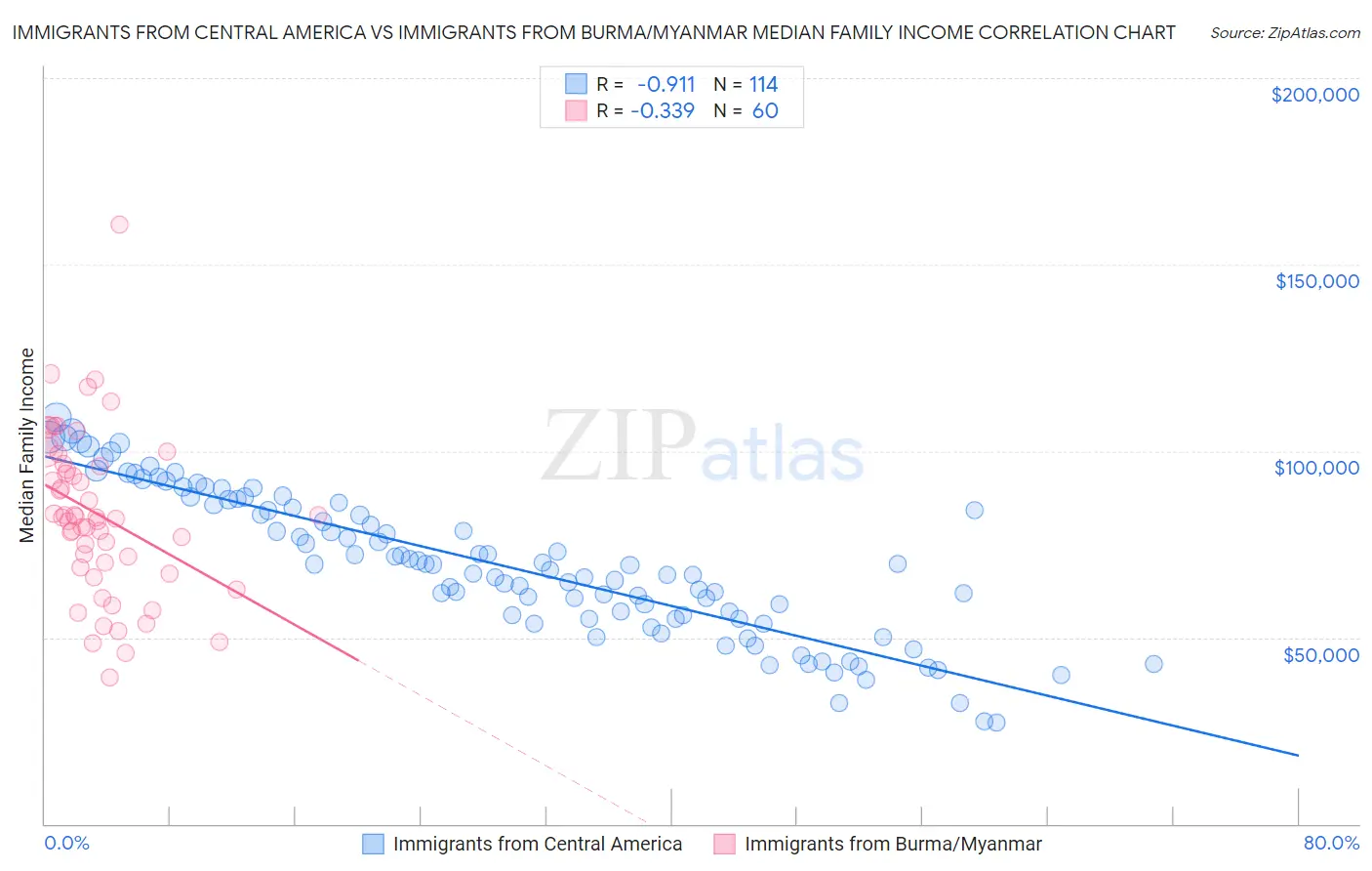 Immigrants from Central America vs Immigrants from Burma/Myanmar Median Family Income