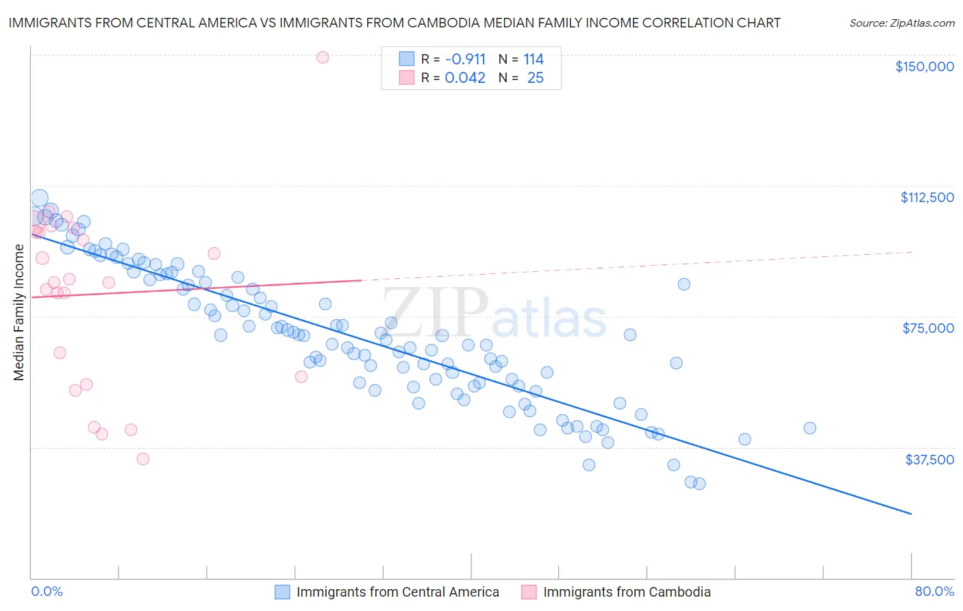 Immigrants from Central America vs Immigrants from Cambodia Median Family Income