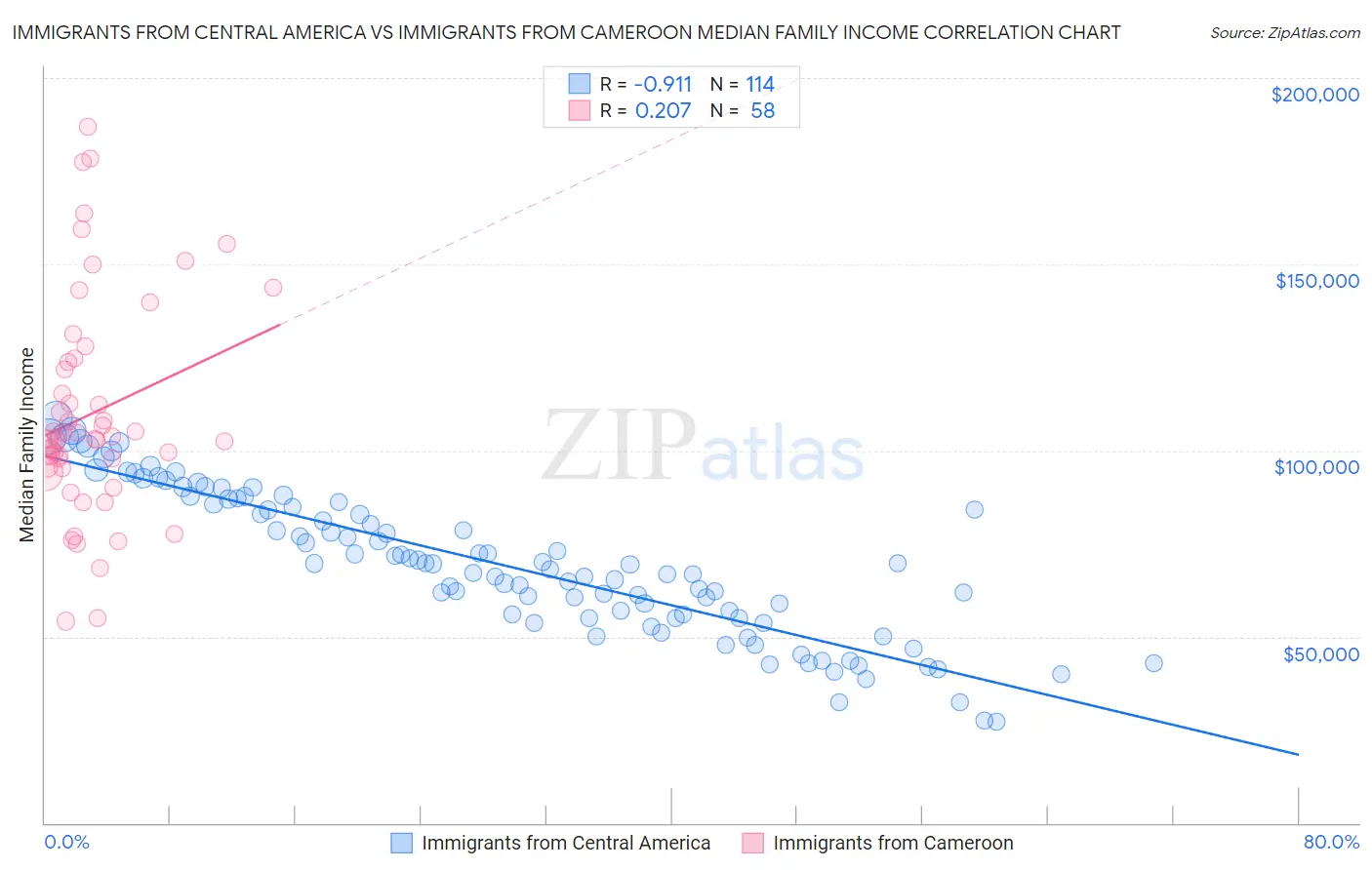 Immigrants from Central America vs Immigrants from Cameroon Median Family Income