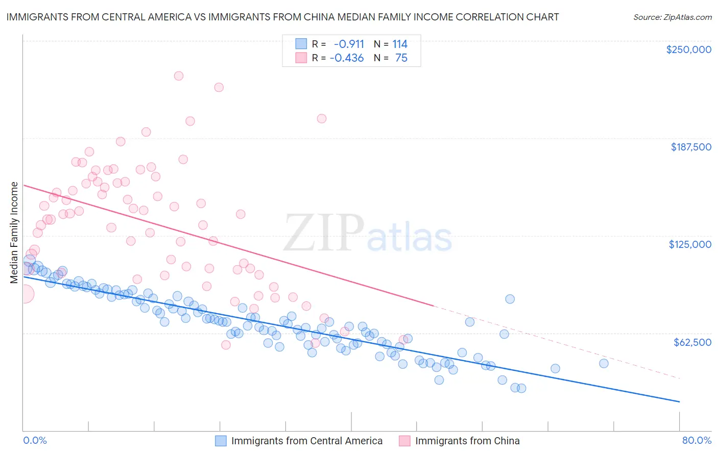 Immigrants from Central America vs Immigrants from China Median Family Income