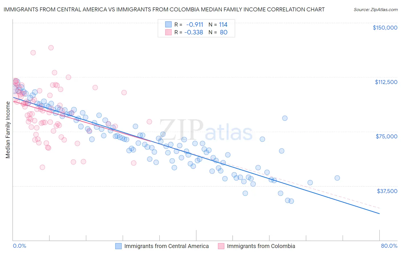 Immigrants from Central America vs Immigrants from Colombia Median Family Income