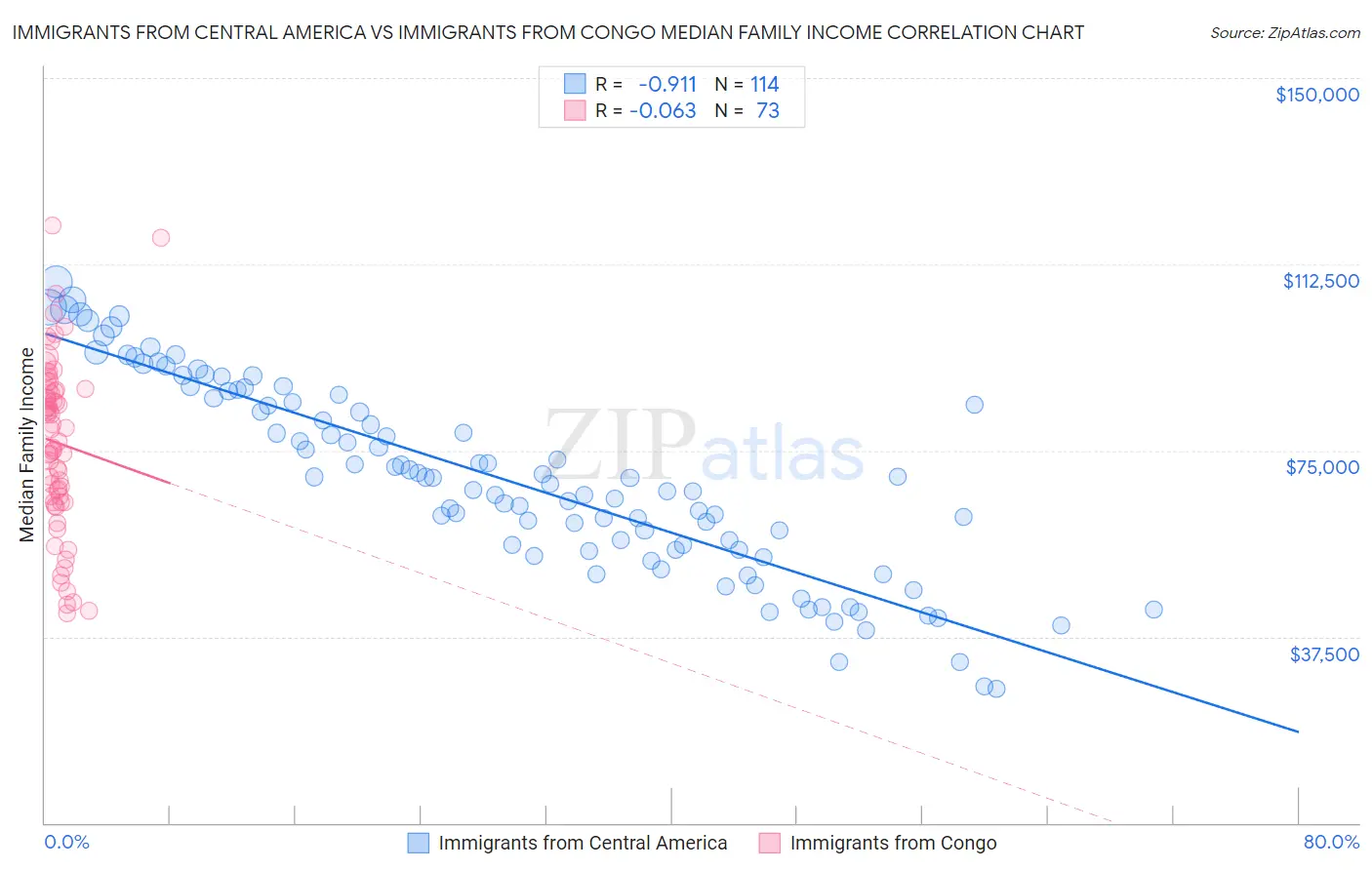 Immigrants from Central America vs Immigrants from Congo Median Family Income