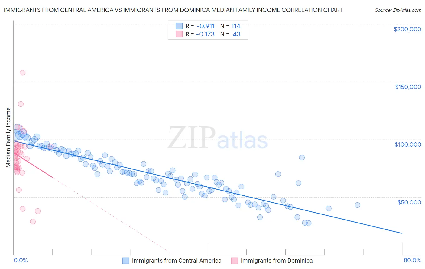 Immigrants from Central America vs Immigrants from Dominica Median Family Income