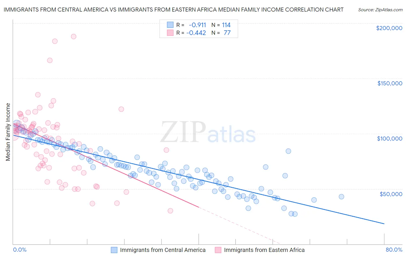 Immigrants from Central America vs Immigrants from Eastern Africa Median Family Income