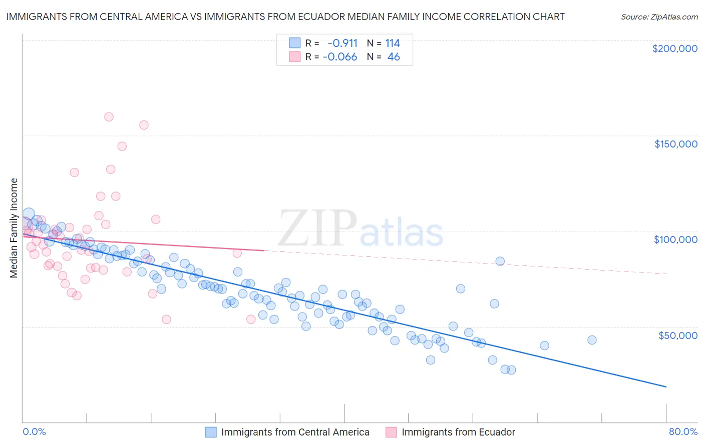 Immigrants from Central America vs Immigrants from Ecuador Median Family Income