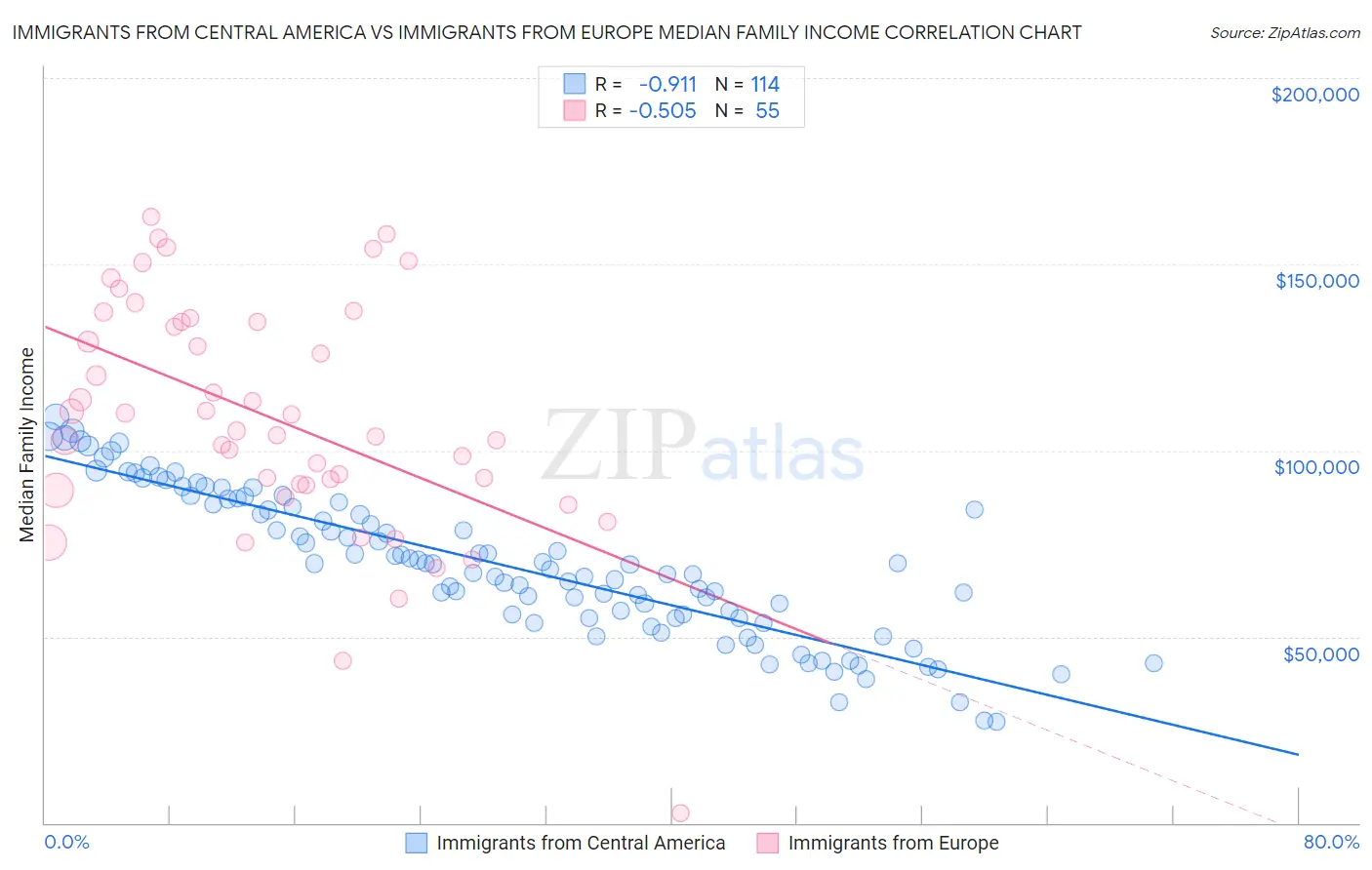 Immigrants from Central America vs Immigrants from Europe Median Family Income