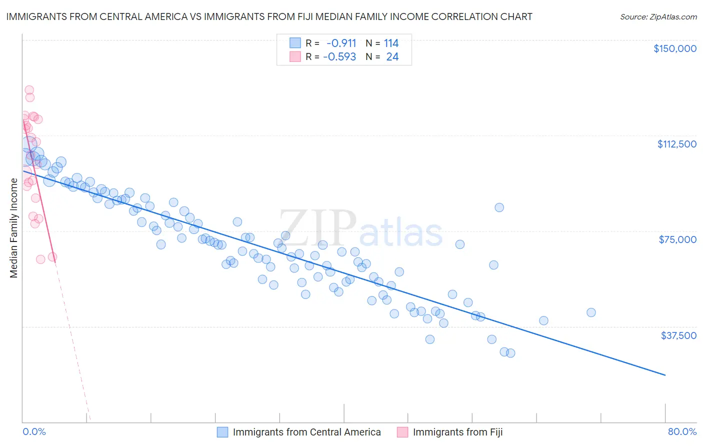 Immigrants from Central America vs Immigrants from Fiji Median Family Income