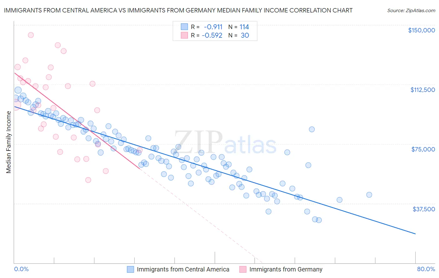 Immigrants from Central America vs Immigrants from Germany Median Family Income