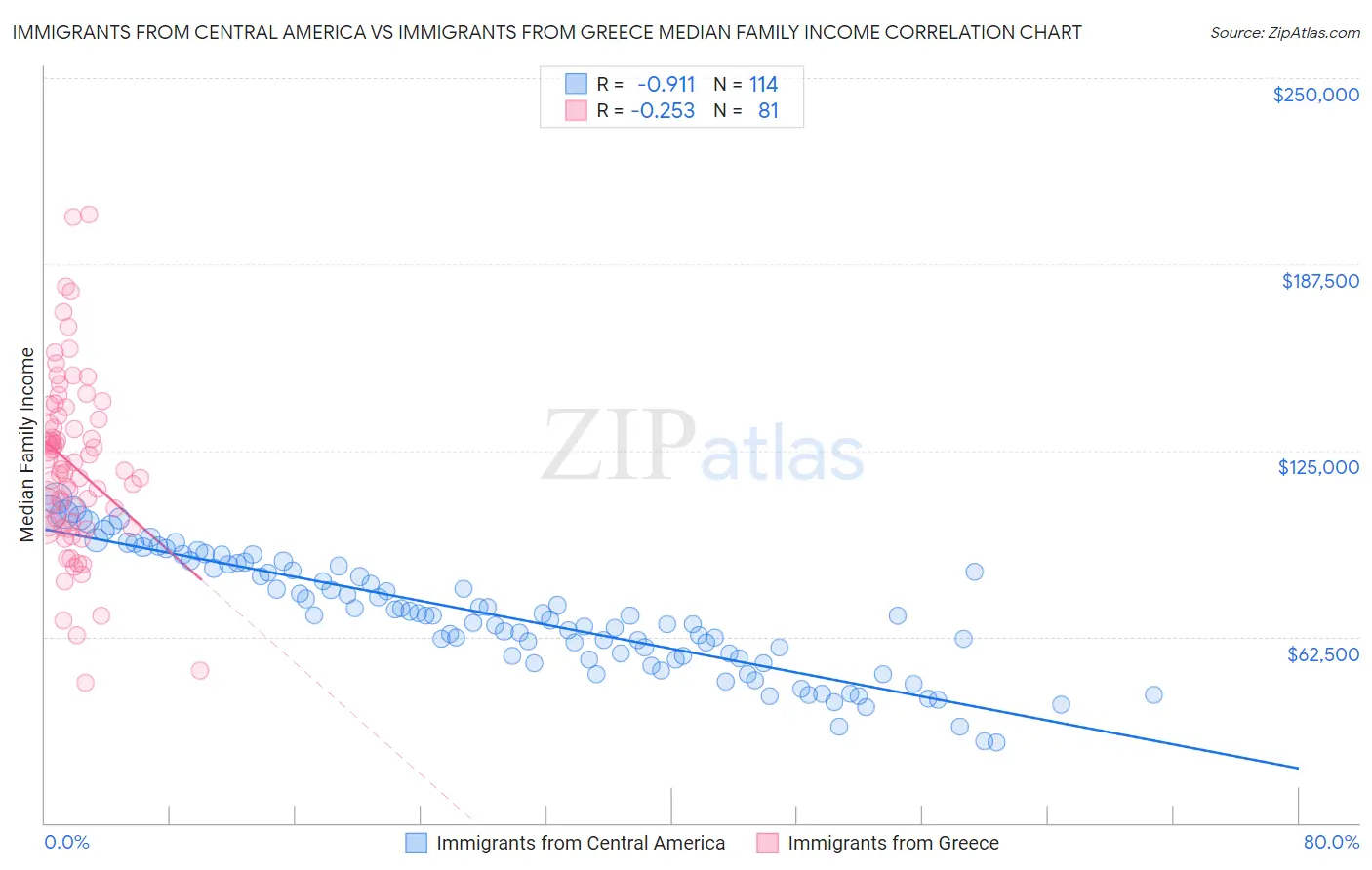 Immigrants from Central America vs Immigrants from Greece Median Family Income