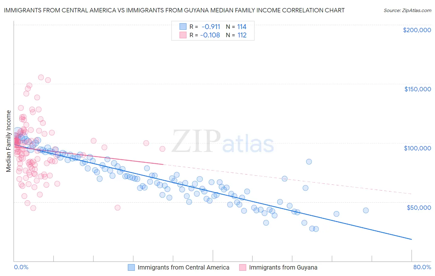 Immigrants from Central America vs Immigrants from Guyana Median Family Income