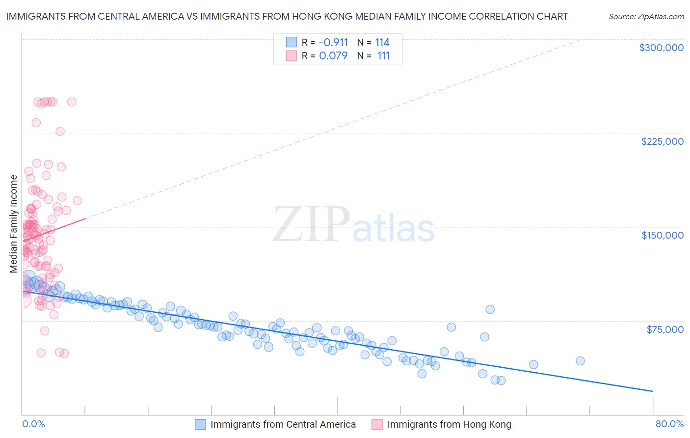 Immigrants from Central America vs Immigrants from Hong Kong Median Family Income