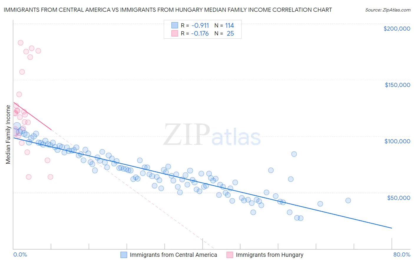 Immigrants from Central America vs Immigrants from Hungary Median Family Income