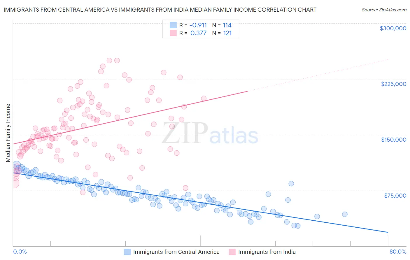 Immigrants from Central America vs Immigrants from India Median Family Income